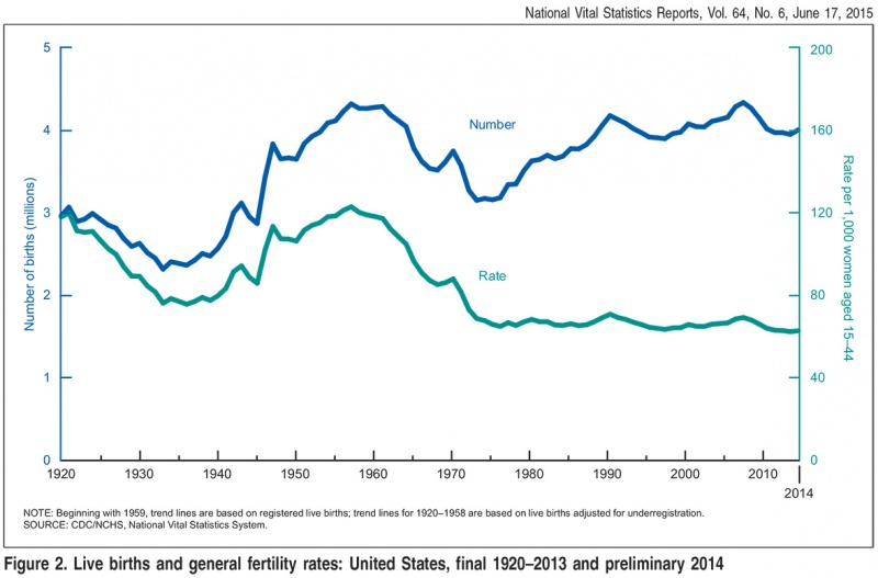 File:USA Births 1920-2013 preliminary 2014.jpg