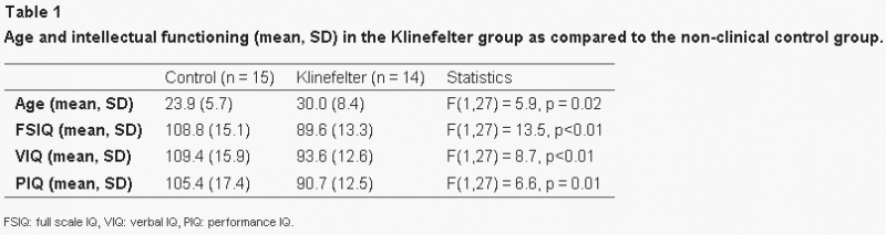File:Comparing age and intellect of a Klinefelter group a non-clinical control group.PNG