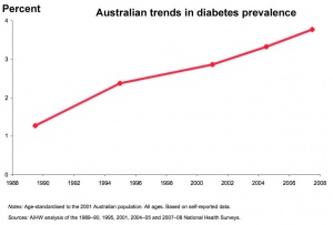Australian trends diabetes prevalence 19990-2008.jpg