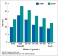 USA cesarean rate by gestational age[7]