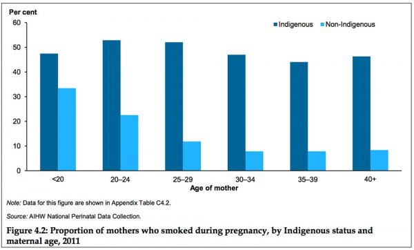 Australian Indigenous birthweight graph 42.jpg