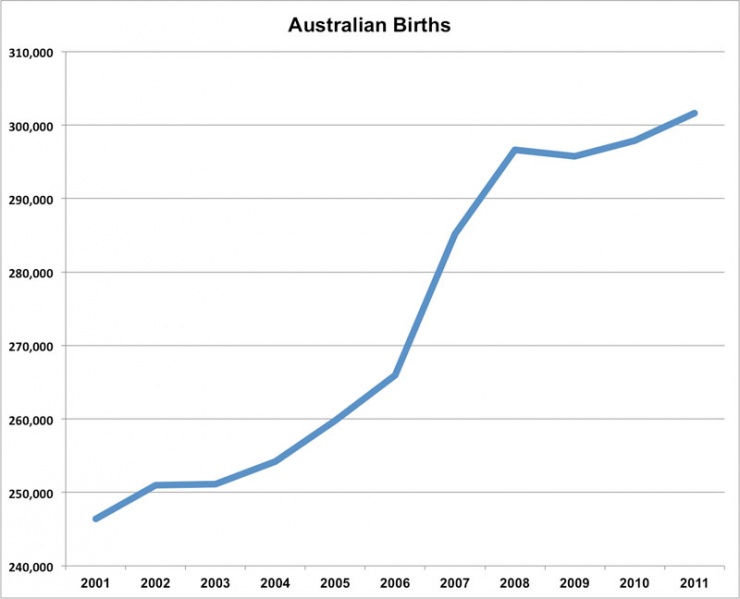File:Australian-births 2011.jpg