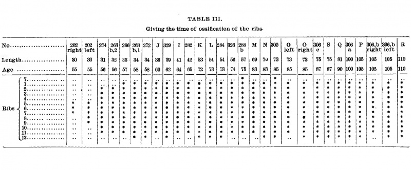 Table III Giving the Times of Ossification of the Ribs
