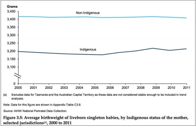 Australian Indigenous birthweight graph 35.jpg