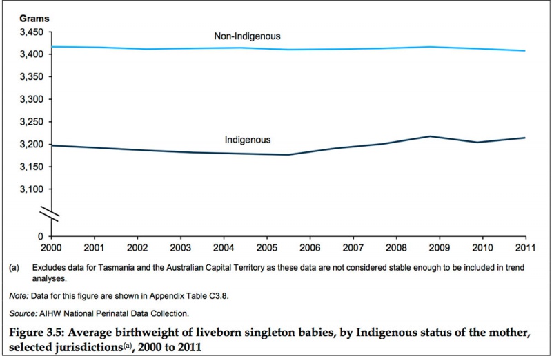 File:Australian Indigenous birthweight graph 35.jpg