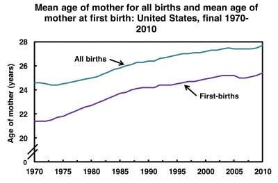 USA mean age of mother 1970- 2010 graph.png