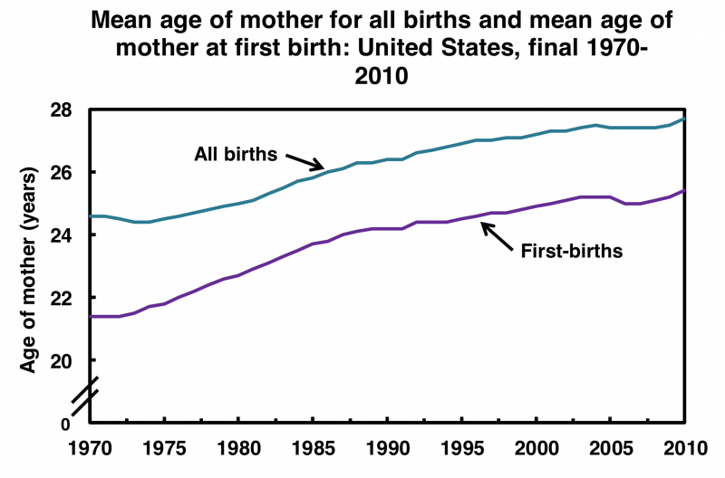 File:USA mean age of mother 1970- 2010 graph.png