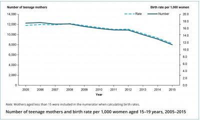 Australian teenage mothers and birth rate 2015.jpg