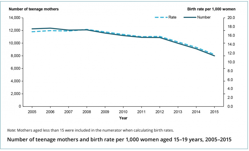 File:Australian teenage mothers and birth rate 2015.jpg