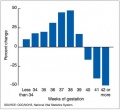 USA change distribution births by gestational age[5]