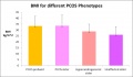 BMI for different PCOS phenotypes