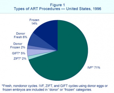 USA assisted reproductive technology 1996.jpg