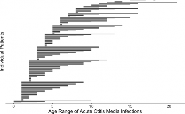 Acute otitis media infection age graph01.png