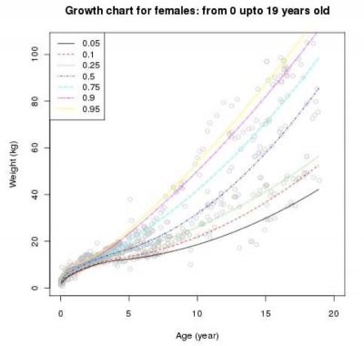 Growth curve for girls with Trisomy 21 (Down syndrome).jpg