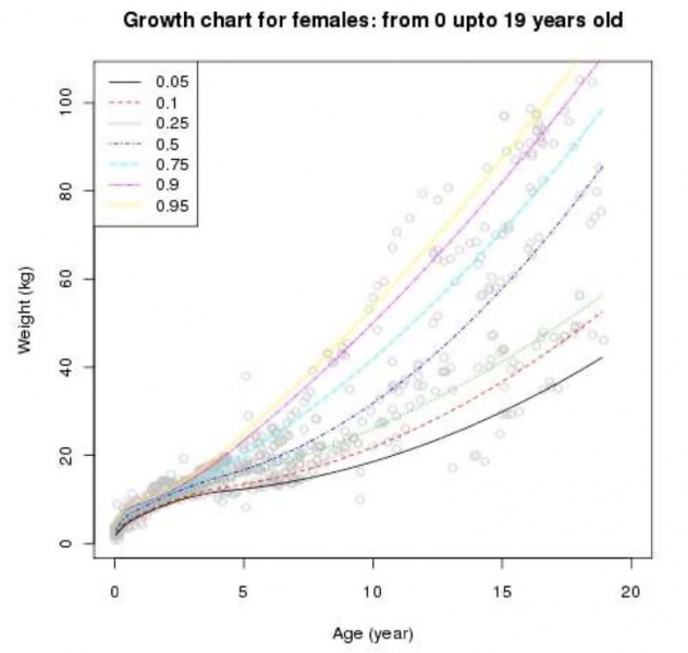 File:Growth curve for girls with Trisomy 21 (Down syndrome).jpg