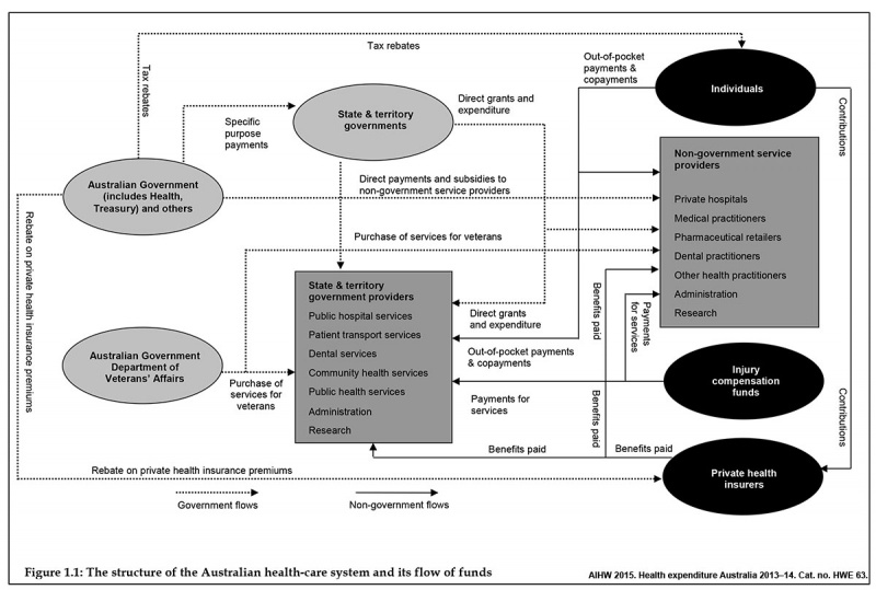 File:Australian health-care structure and funding.jpg