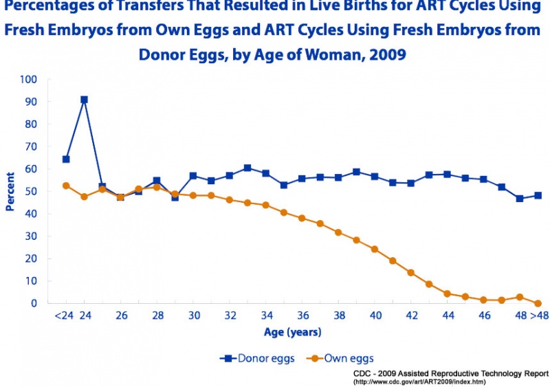 File:USA-ART-2009-donor-vs-own-eggs.jpg