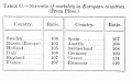 Table C. Sex-ratio of mortality in European countries