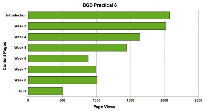 File:BGD Practical 6 2010- page view graph01.jpg