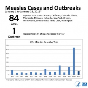 File:USA Measles cases and outbreaks graph