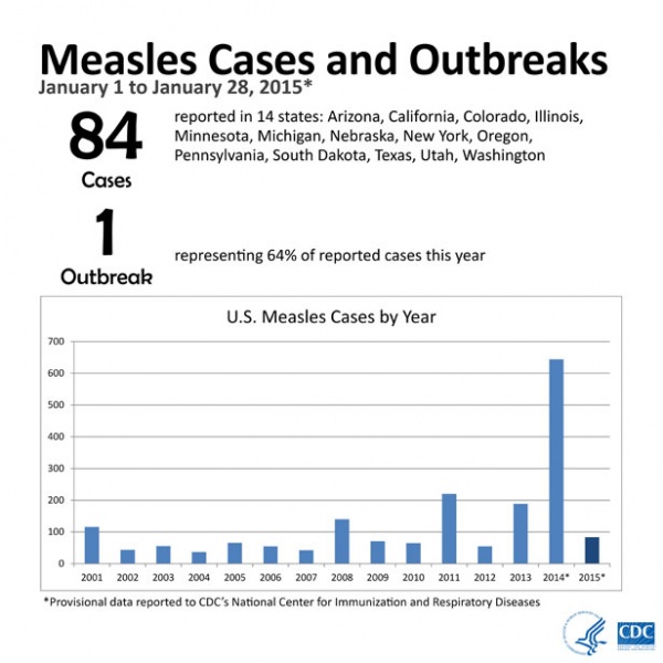 File:USA Measles cases and outbreaks graph 01.jpg