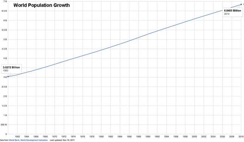 File:World population graph03.jpg