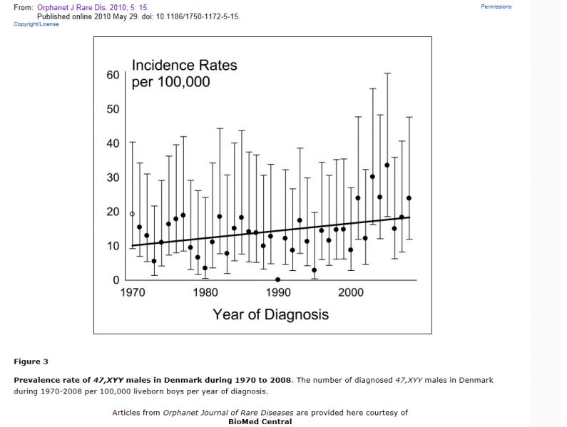 File:Incidence of Klinefelter Syndrome amongst the Danish population from 1970-2008.png