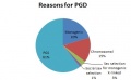 Reasons for PGD Z5088434 Relevant image. Reference, copyright and student template. This is a good representation of the data originally shown in tabular form, description is also useful.