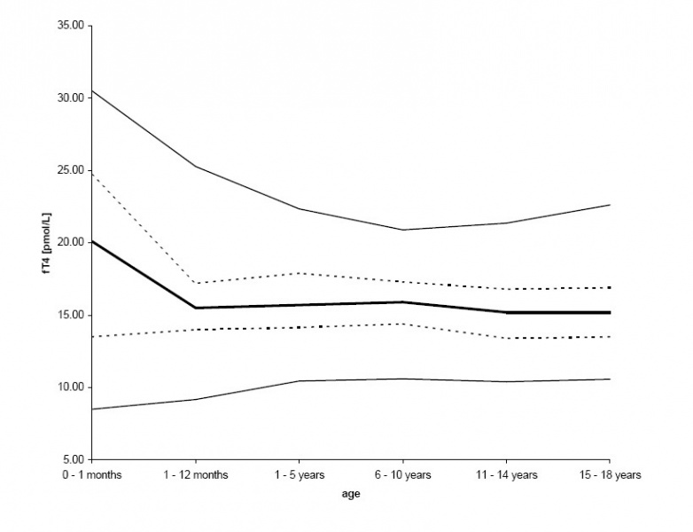 File:Postnatal free T4 levels graph.jpg