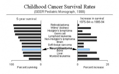 Childhood cancer survival rates.jpg
