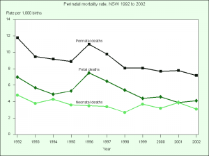 Perinatal mortality rate NSW 1992-2002.png