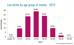 Romania - births by maternal age 2012 graph
