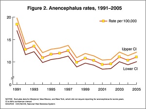 USA anencephaly rates