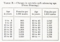 Table B. Changes in sex-ratio with advancing age