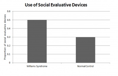 Use of social evaluation cues for WS and non WS individuals.jpg