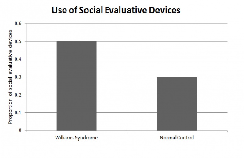 File:Use of social evaluation cues for WS and non WS individuals.jpg