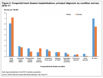 Australia Congenital heart disease 2016–17