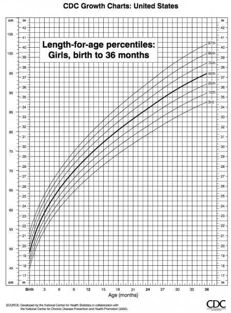 Postnatal - Growth Charts - Embryology
