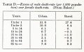 Table D. Excess of male death-rate (per 1,000 population) over female death-rate