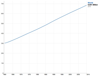 World Population (2010)
