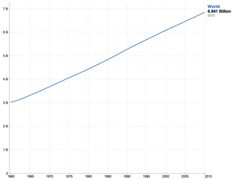 File:Statistics world population 2010.jpg