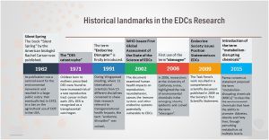 Endocrine disrupting chemicals historical timeline