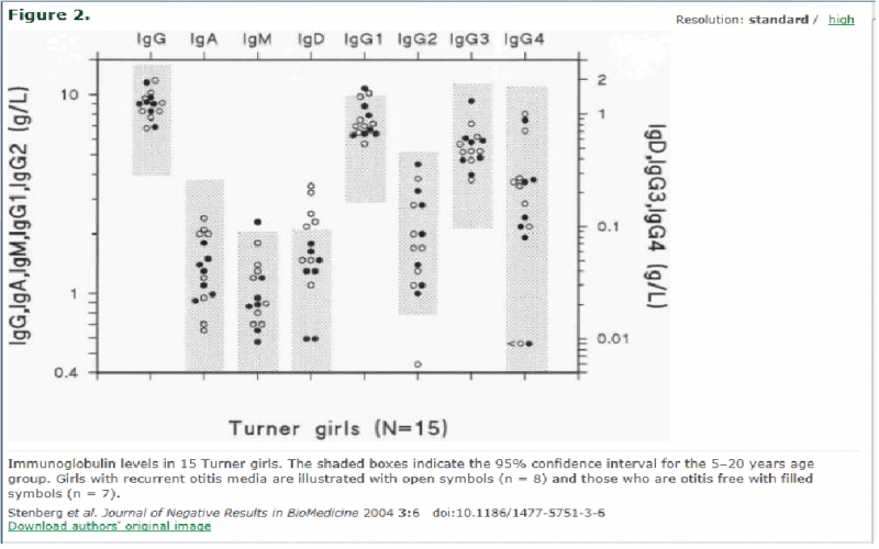 File:Immunoglobulin levels in 15 girls with Turner Syndrome.png