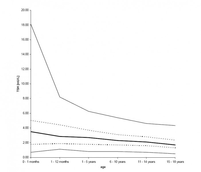 File:Postnatal thyrotropin levels graph.jpg