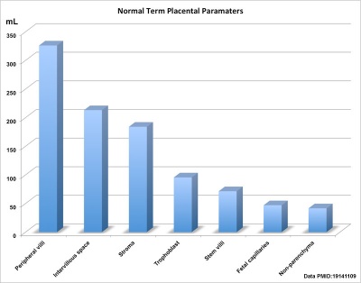 Placental Size Chart