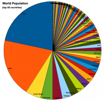 World Population Graph By Country