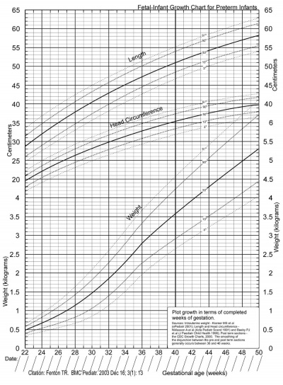 Baby Growth Percentile Chart Australia