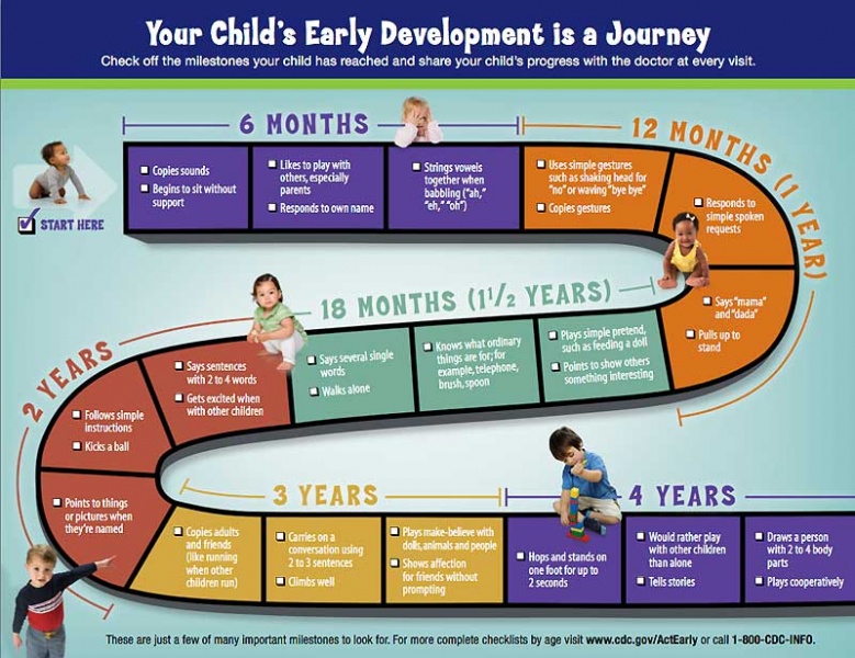 File:CDC postnatal milestones.jpg