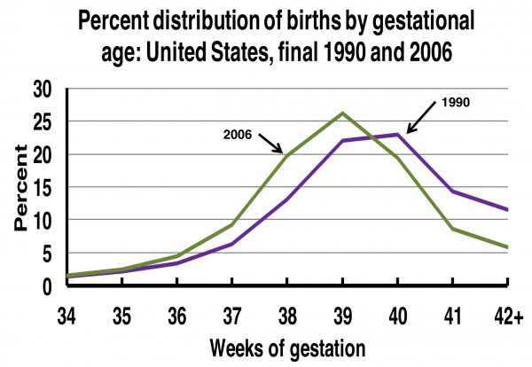 USA births by gestational age 1990-2006 graph.png