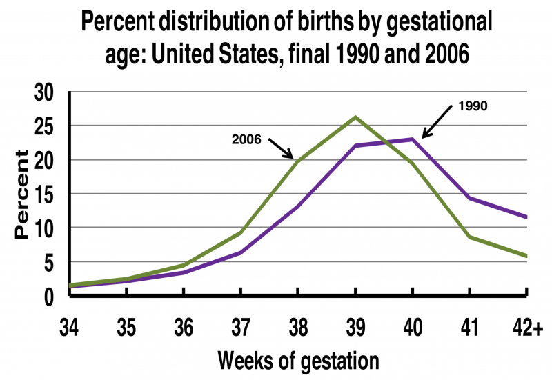 File:USA births by gestational age 1990-2006 graph.png